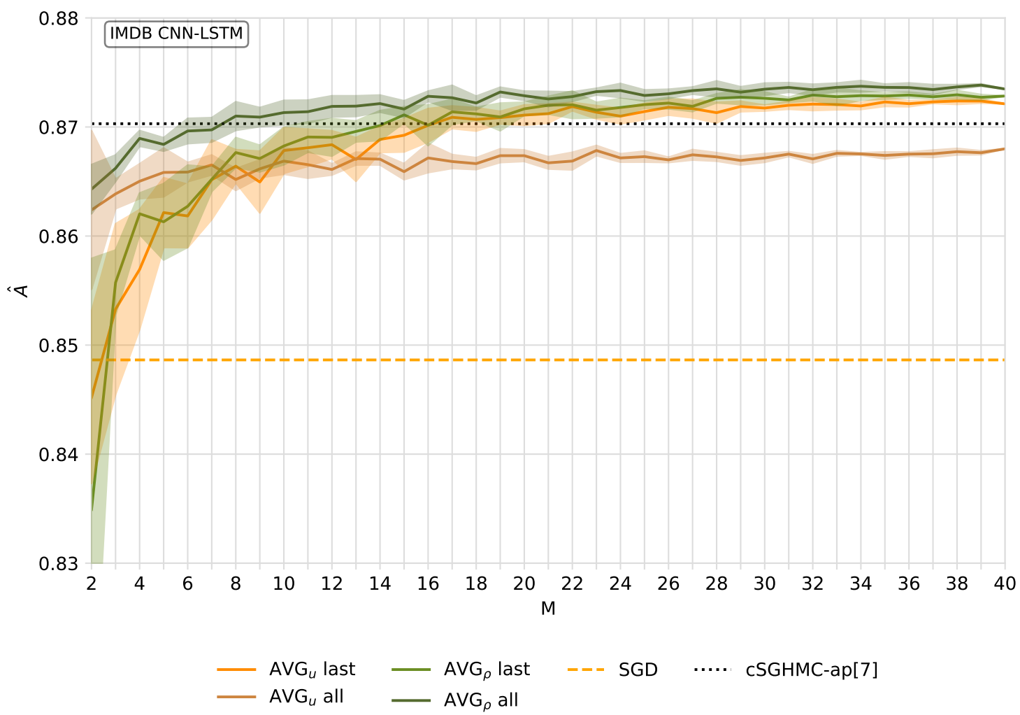 Performance with varying ensemble size