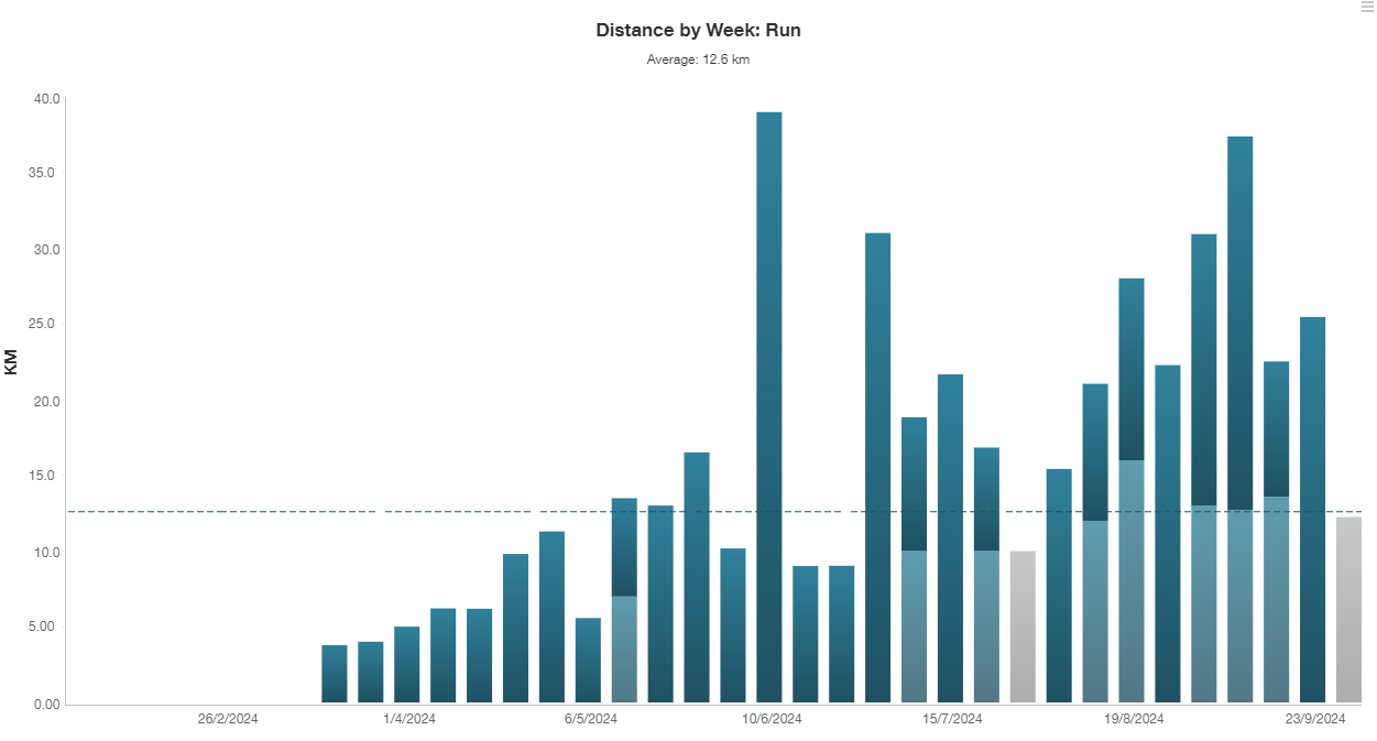 Weekly volume running